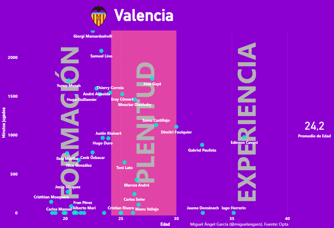 Edades y minutos jugados en el Valencia 2022-23