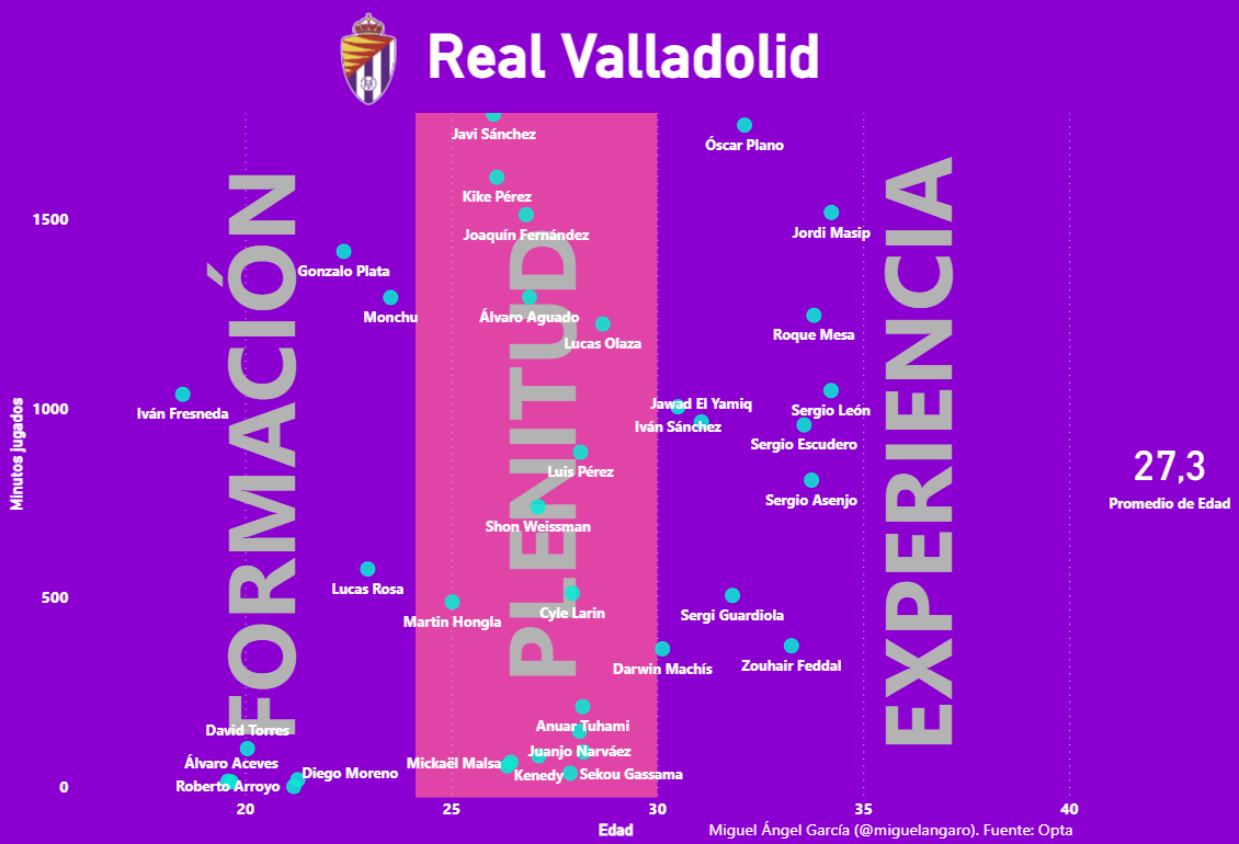 Edades y minutos jugados en el Valladolid 2022-23