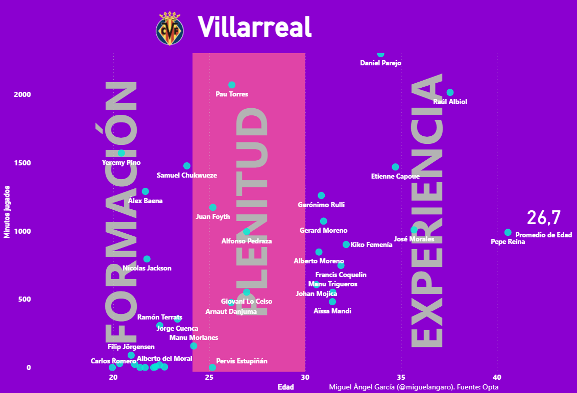 Edades y minutos jugados en el Villarreal 2022-23