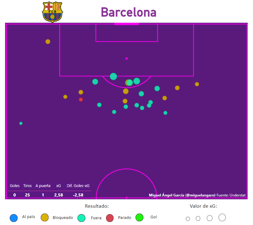 Faltas directas del Barcelona en LaLiga desde el adiós de Messi