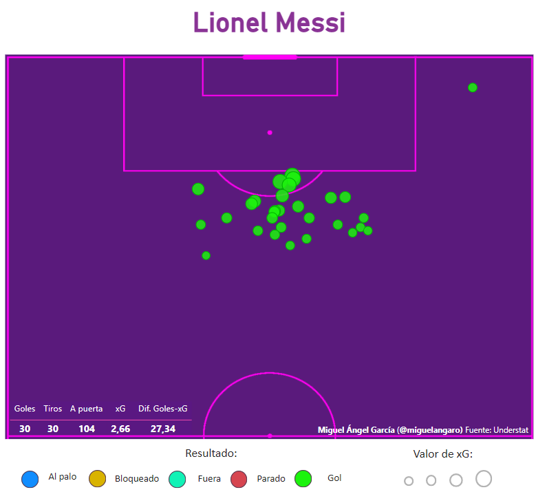 Goles de falta de Messi en liga con el Barcelona desde la 2014-15