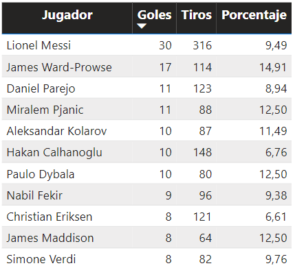 Top 10 máximos goleadores de falta en el periodo 2014-15 / 2022-23