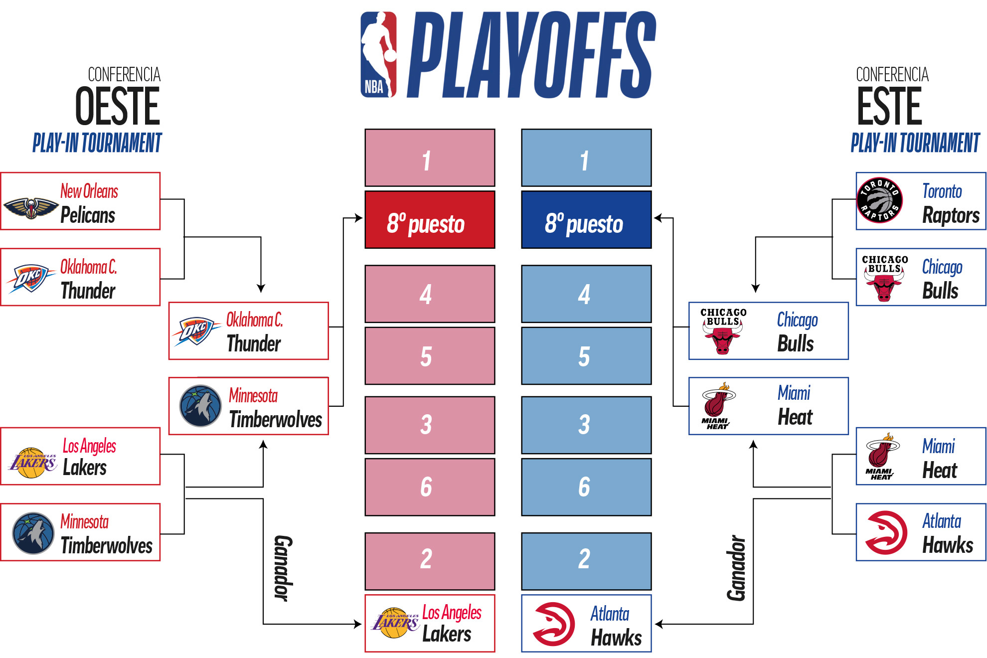 Cuadro del Play-In de la NBA 2023: fechas, equipos, partidos y cruces