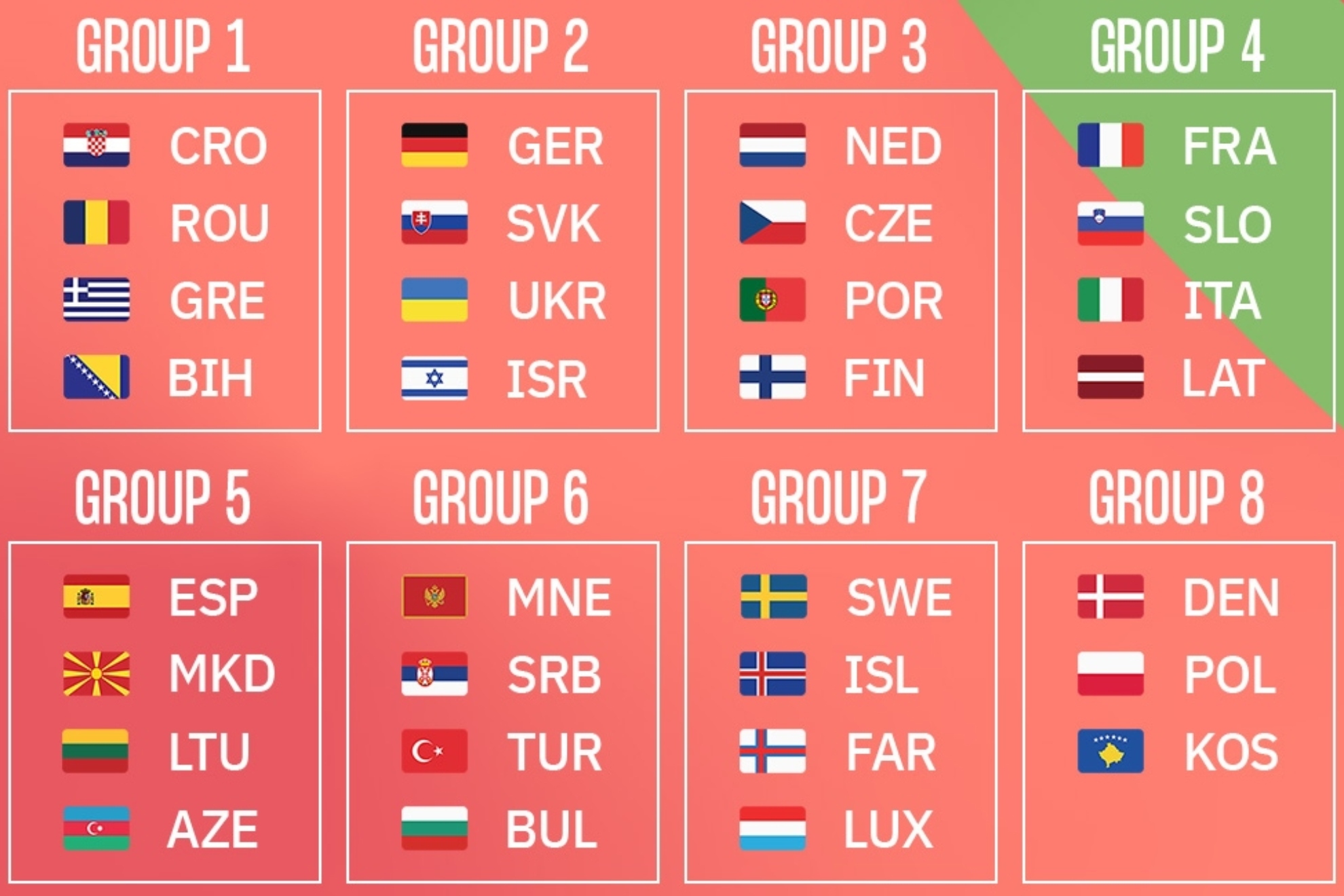 Los 8 grupos de la fase de clasificación para el Europeo 2024 /