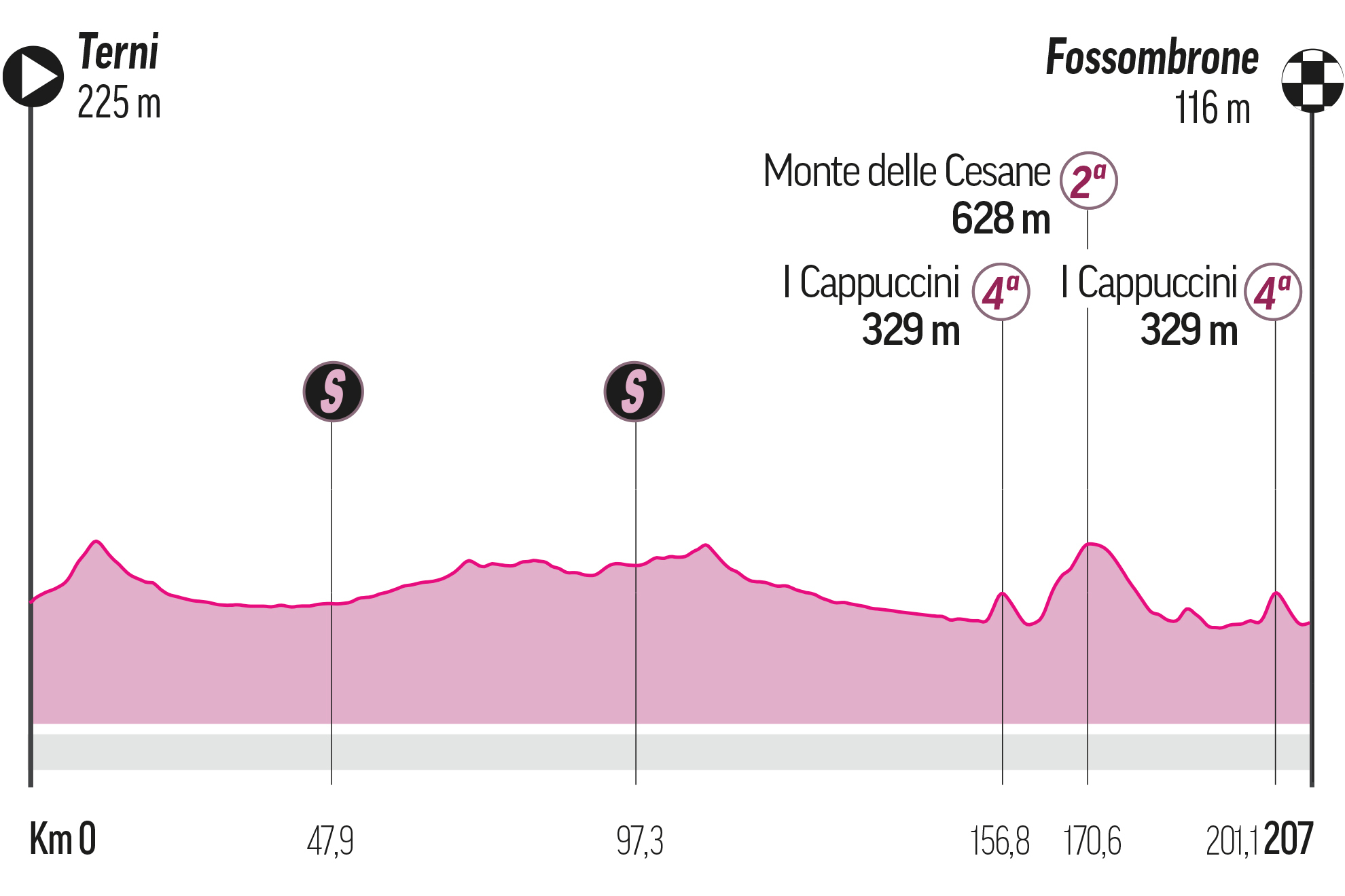 Etapas del Giro de Italia 2023: recorrido y perfil