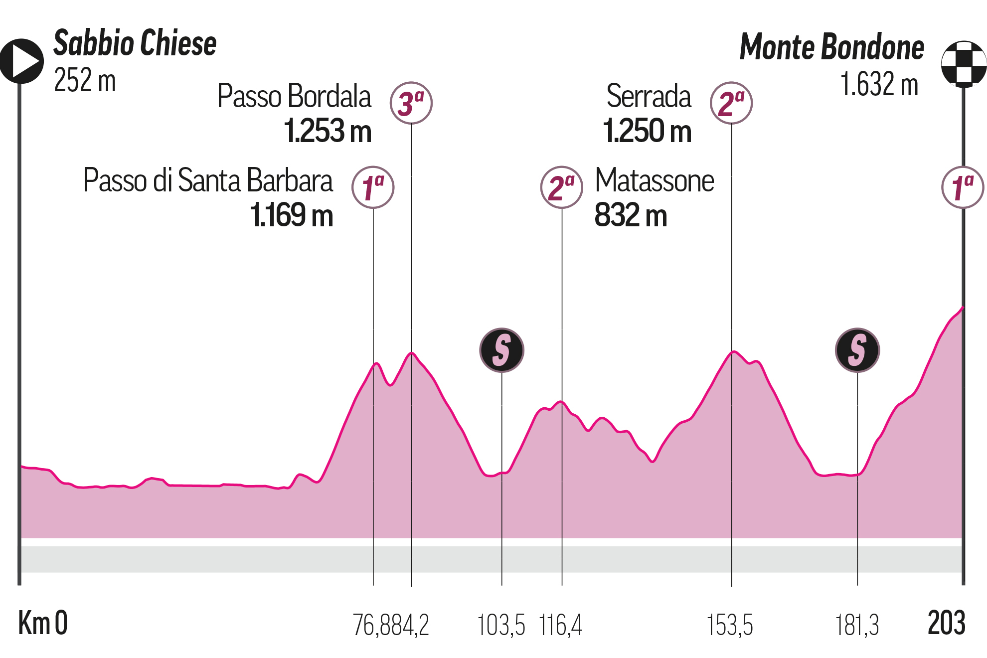 Etapas del Giro de Italia 2023: recorrido y perfil