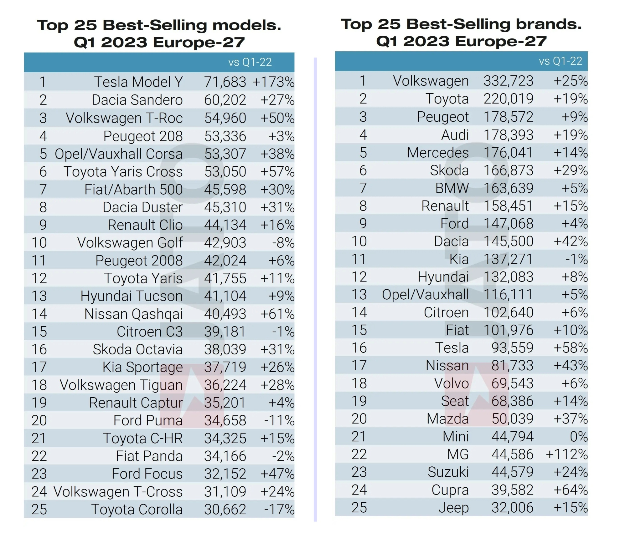 Ranking de modelos y marcas en Europa en el primer trimestre de 2023.