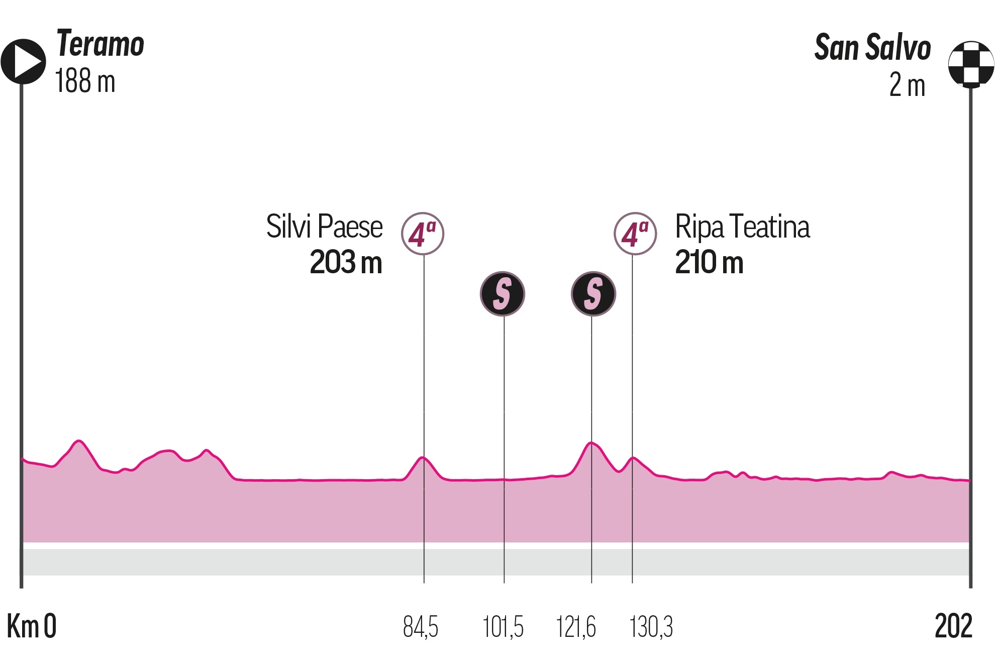 Resumen y clasificación del Giro de Italia 2023| Etapa 2 Teramo - San Salvo