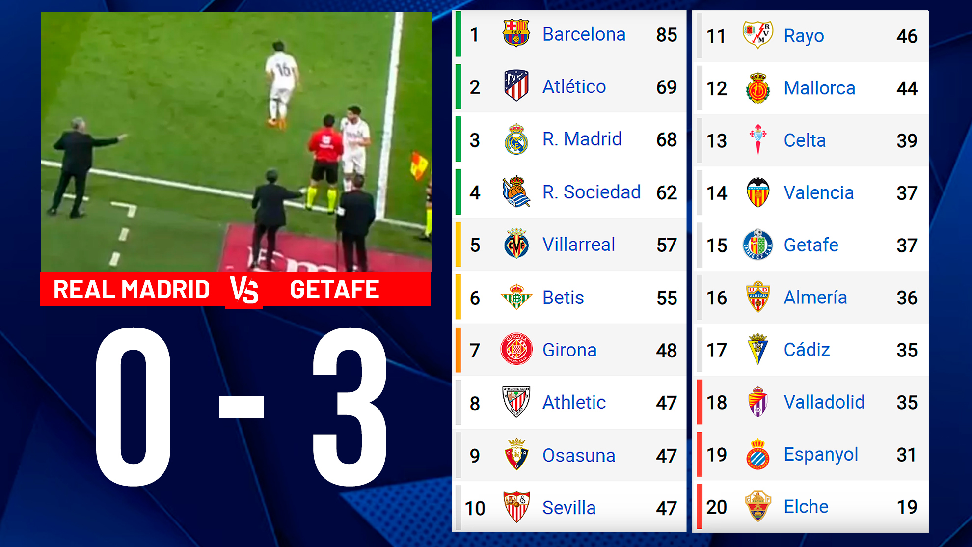 Poderoso Cartas credenciales Cocinando How the La Liga table would look if Real Madrid are deducted points  following Getafe complaint - Football España