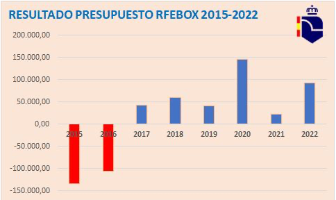 Presupuesto de la RFEBOXEO (Fuente: RFEBOXEO)