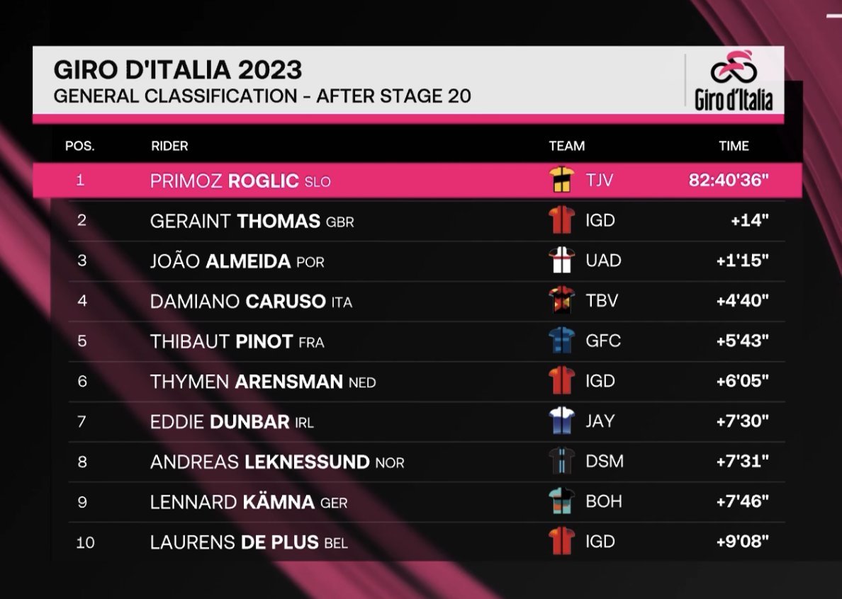 Clasificación General del Giro de Italia 2023