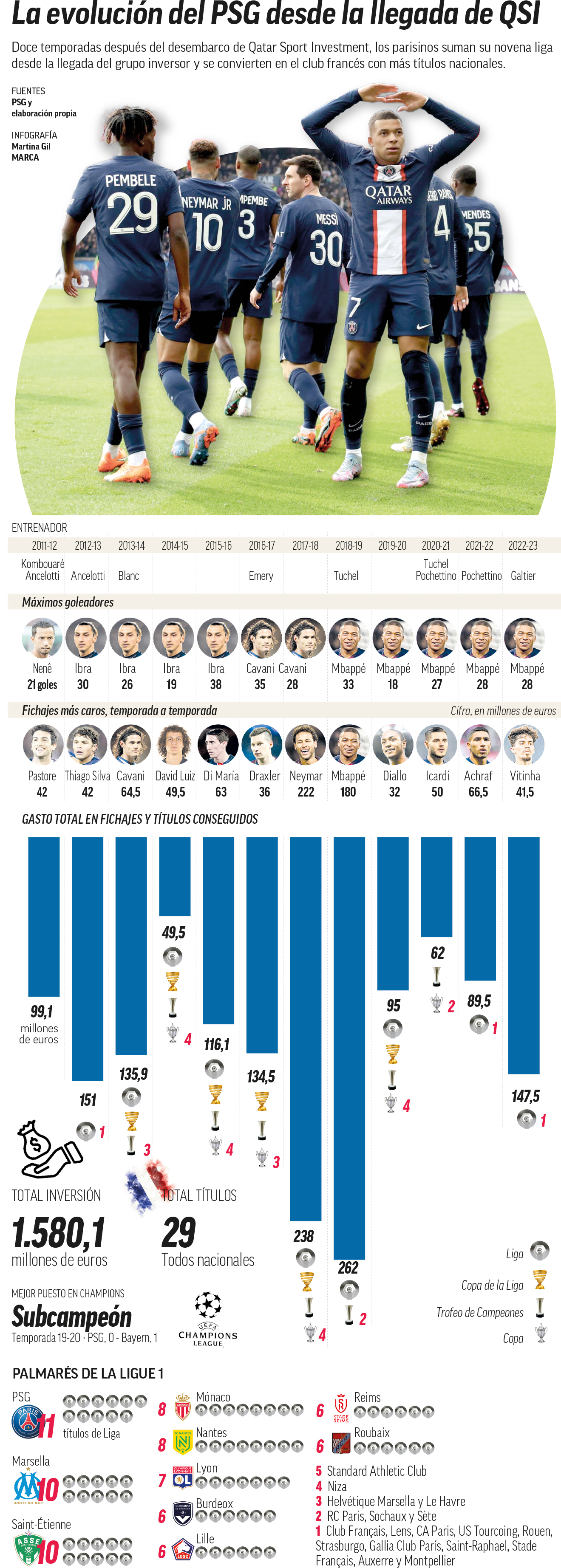 PSG y Messi son campeones de la Ligue 1 y son el equipo más ganador en Francia