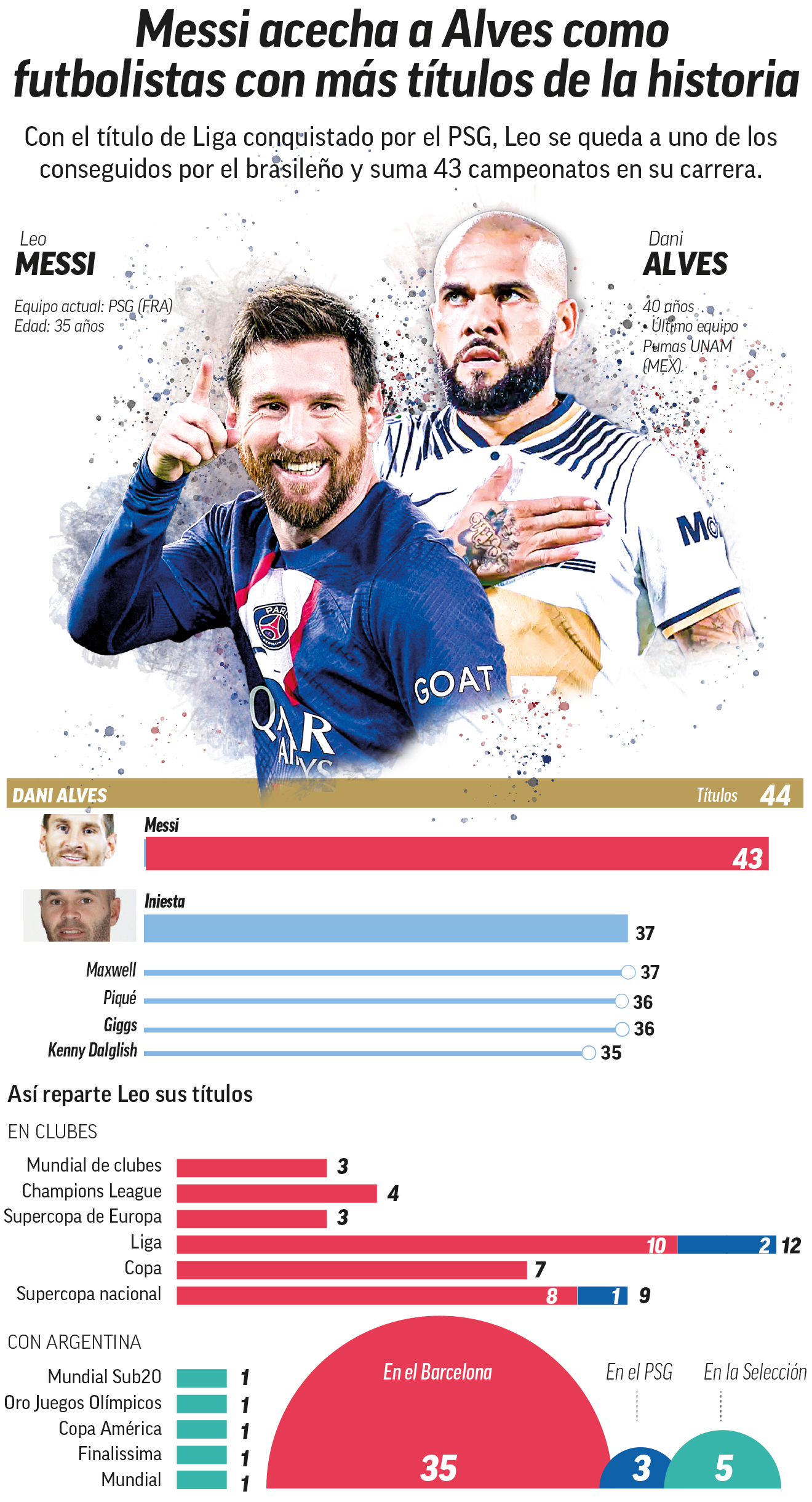Leo Messi acecha más que nunca a Dani Alves como futbolista con más títulos de la historia