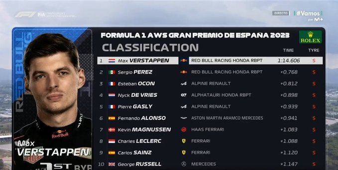 Checo Pérez aguanta el ritmo de Max Verstappen en el doblete de Red Bull