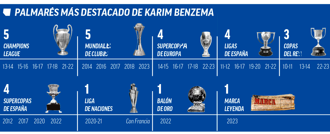 Benzema y el espectacular legado que deja en el Real Madrid: cinco Champions y 25 títulos, récord del club
