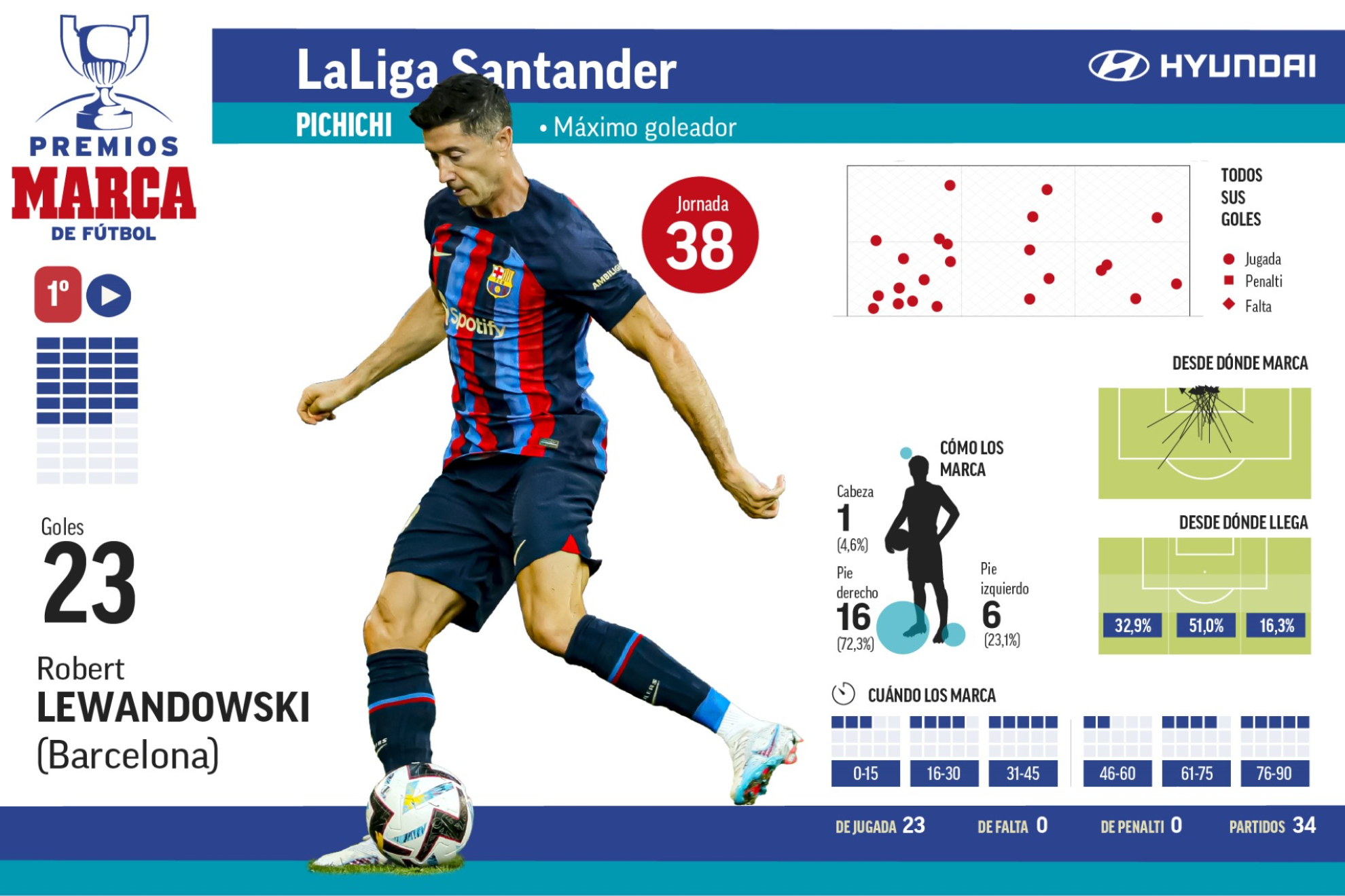 El doblete de Lewandowski: Pichichi y campeón de Liga