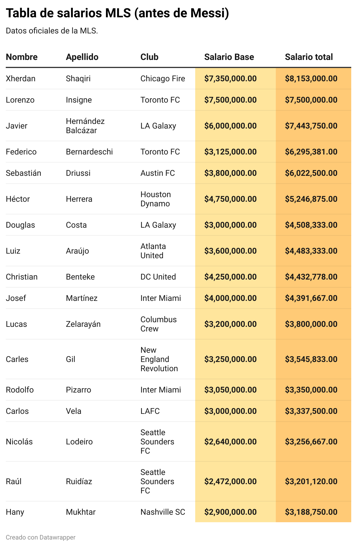 Tabla de salarios de la MLS.