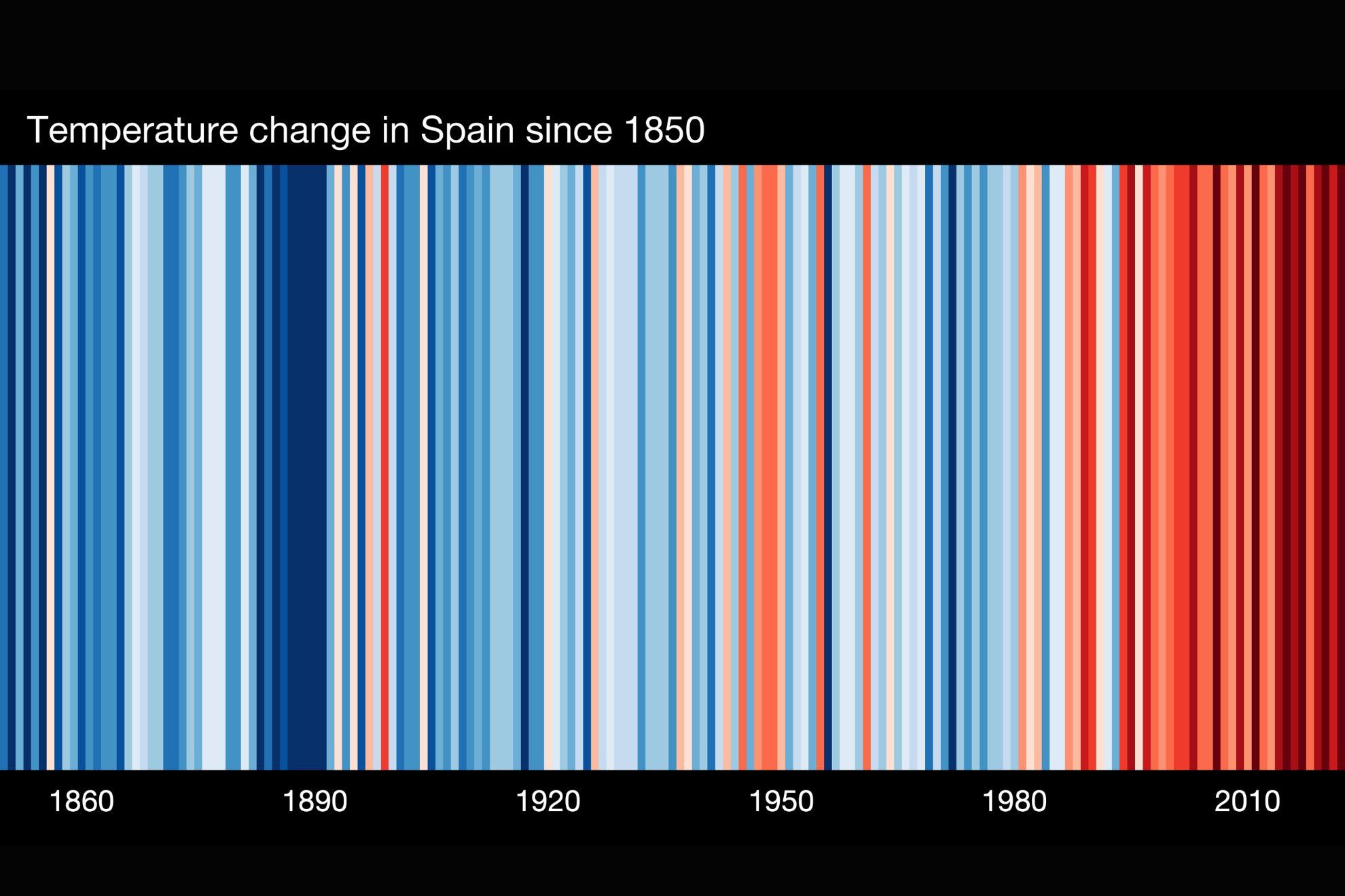 La AEMET publica las barras climáticas de España desde 1850 hasta la actualidad ¿Cómo han cambiado las temperaturas?