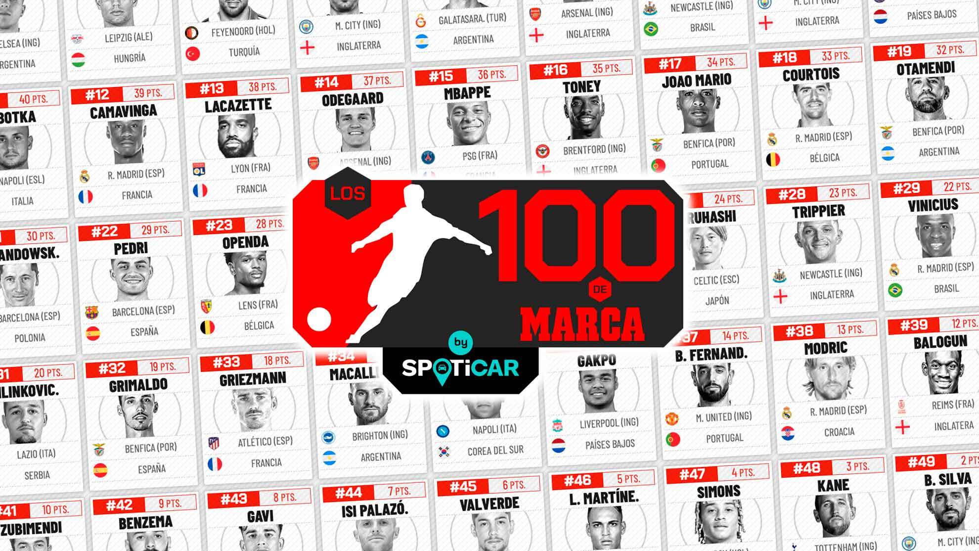 Top 100 futbolistas 2022- 23 | Los mejores jugadores de fútbol