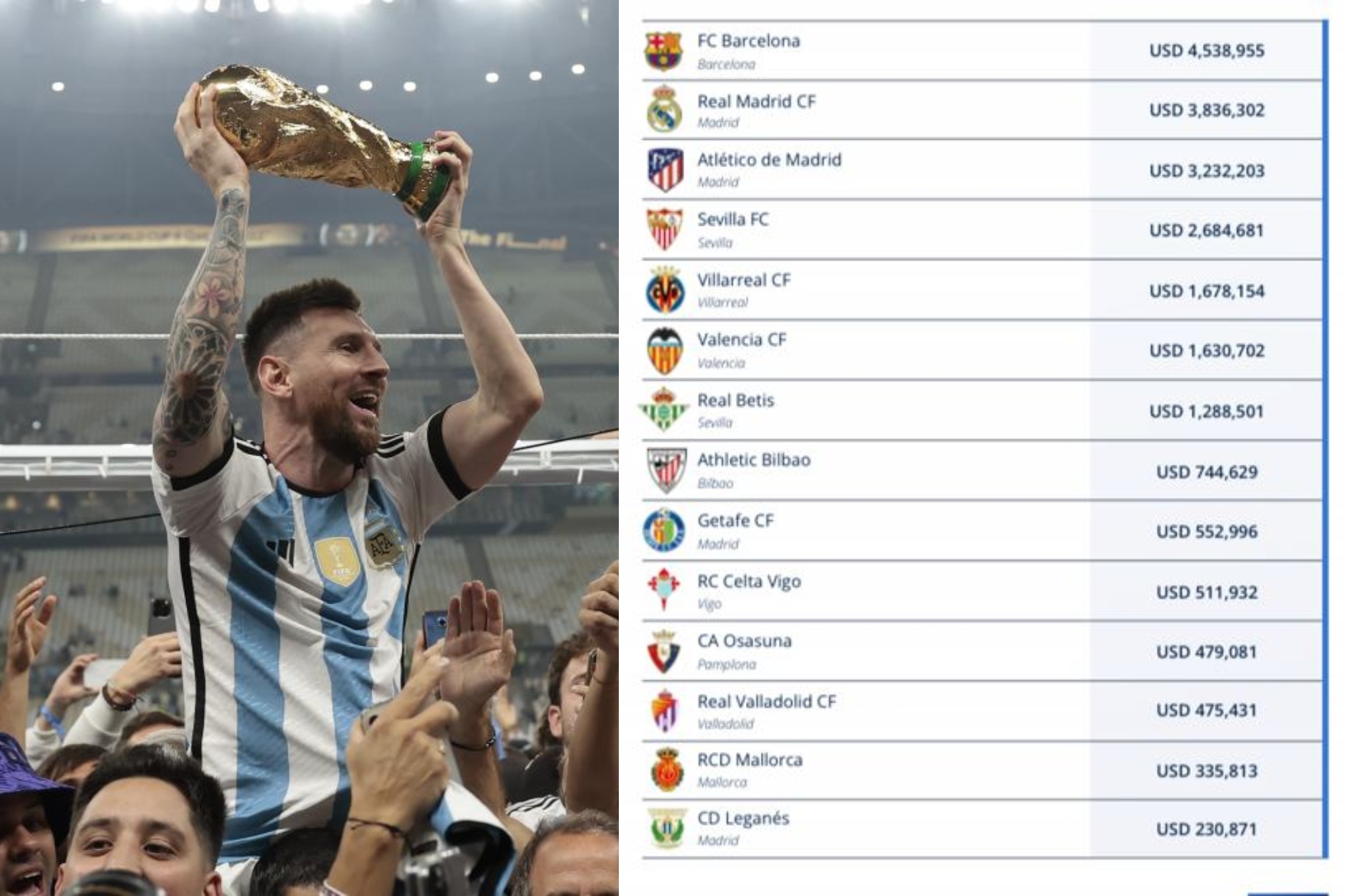 Un montaje con una imagen de Messi con la copa del Mundo y otra con un ranking de ingresos por club.