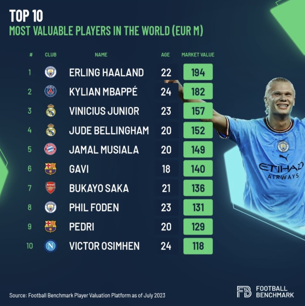10 most valuable players in the world right now (Jan 2023)