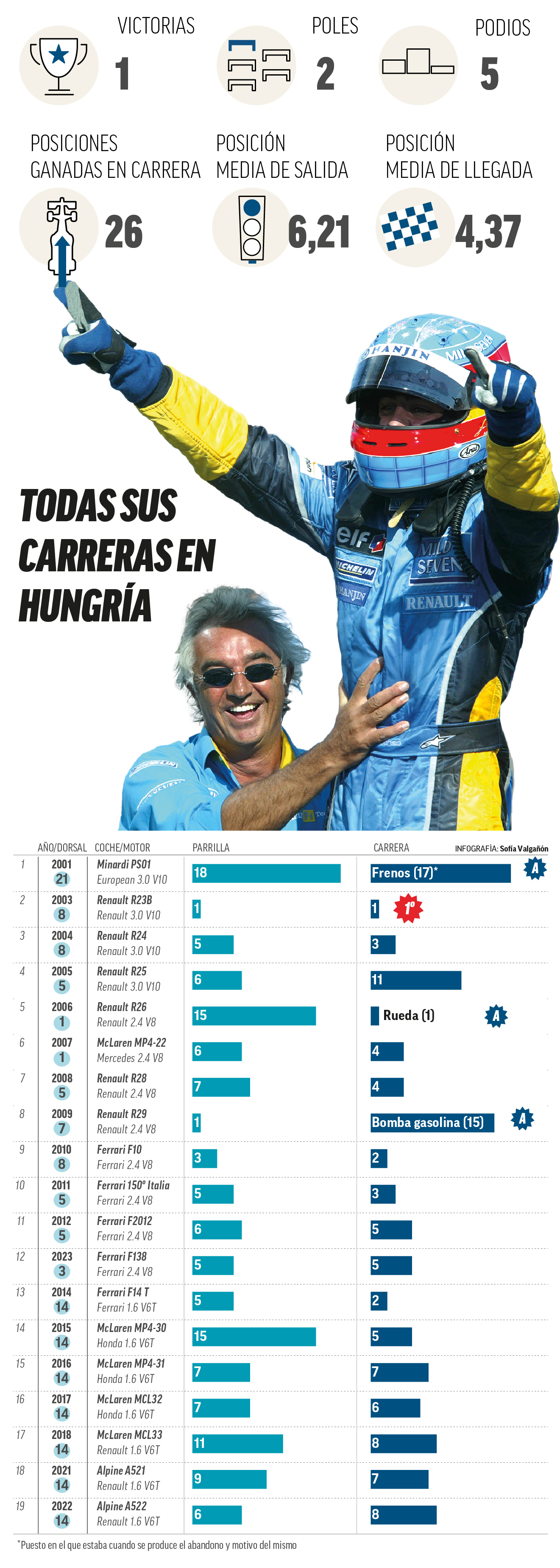 Resultados de Fernando Alonso en el GP de Hungra.