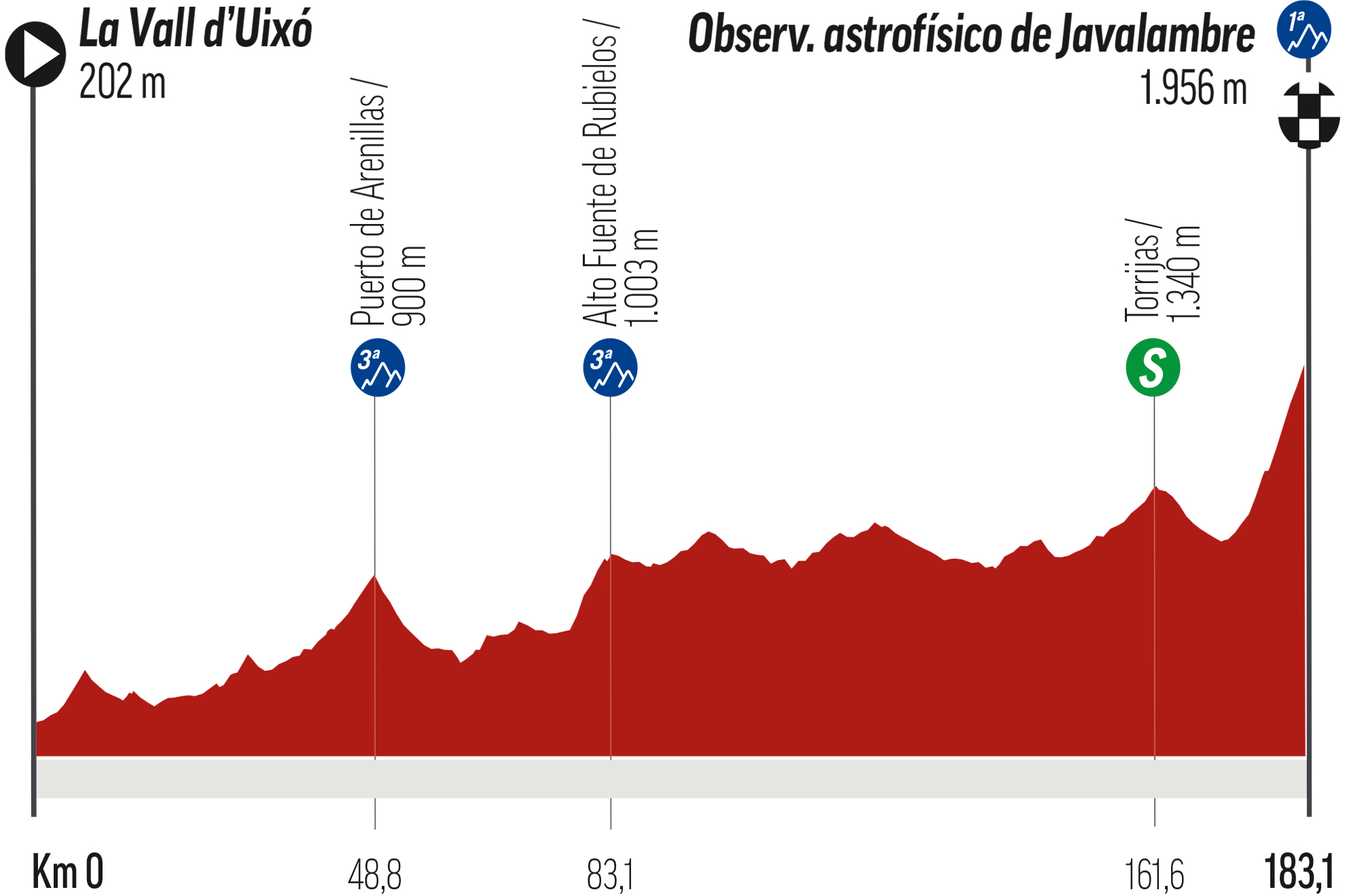Etapa 6 de la Vuelta a España, hoy: perfil, recorrido, horario y dónde ver en TV y online