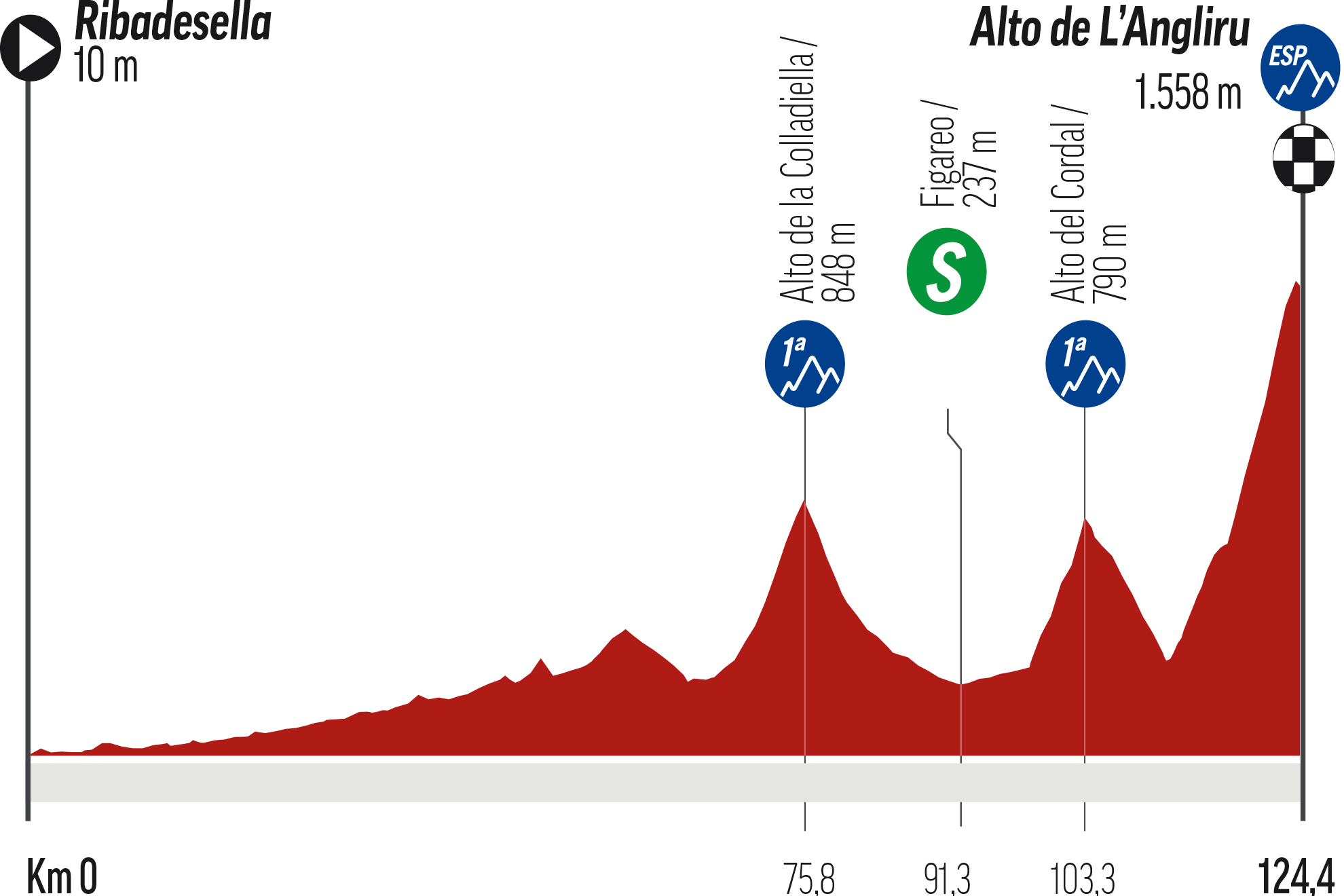 Etapa 17 de la Vuelta a España, hoy: perfil, recorrido, horario y dónde ver en TV la subida al Alto del Angliru