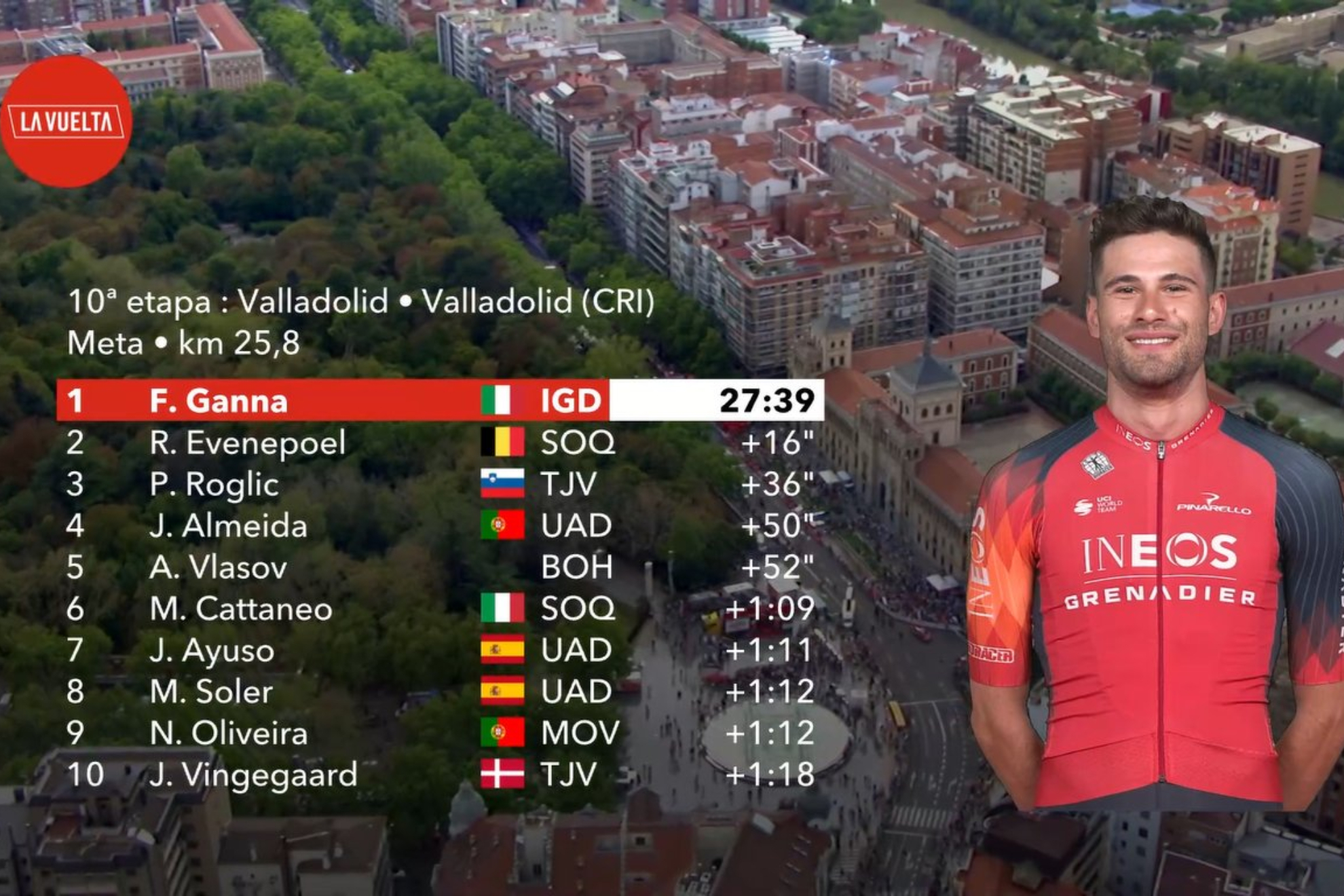 Resultado y clasificaciones tras la etapa 10: Kuss sale de Valladolid de rojo