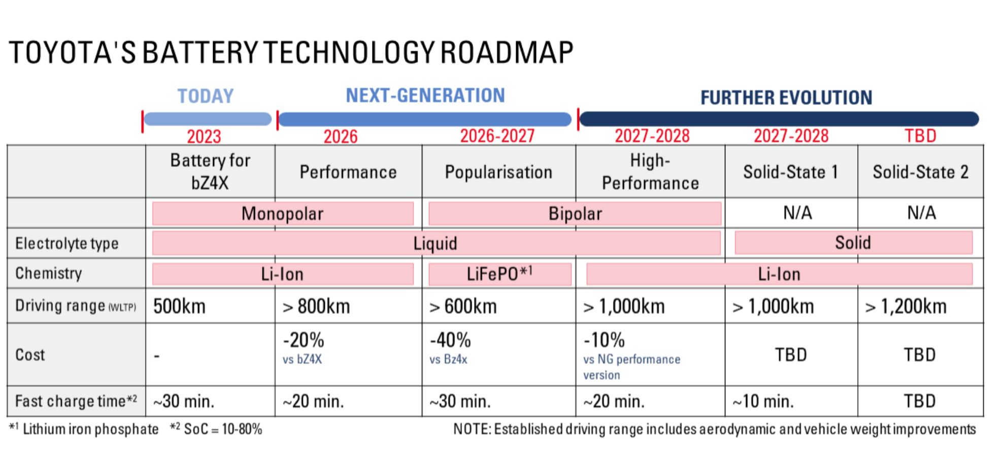 Esta es la hoja de ruta tecnológica de Toyota para los próximos años.
