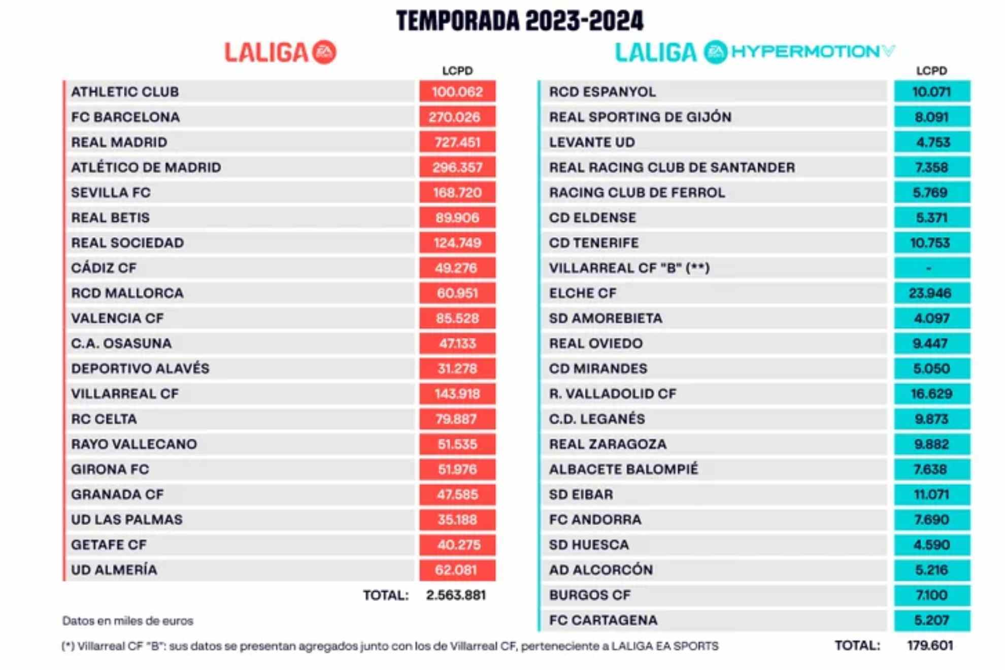 Los límites salariales de LaLiga 23-24: el Barça pasa de los 648 millones a 270 y el Madrid se dispara