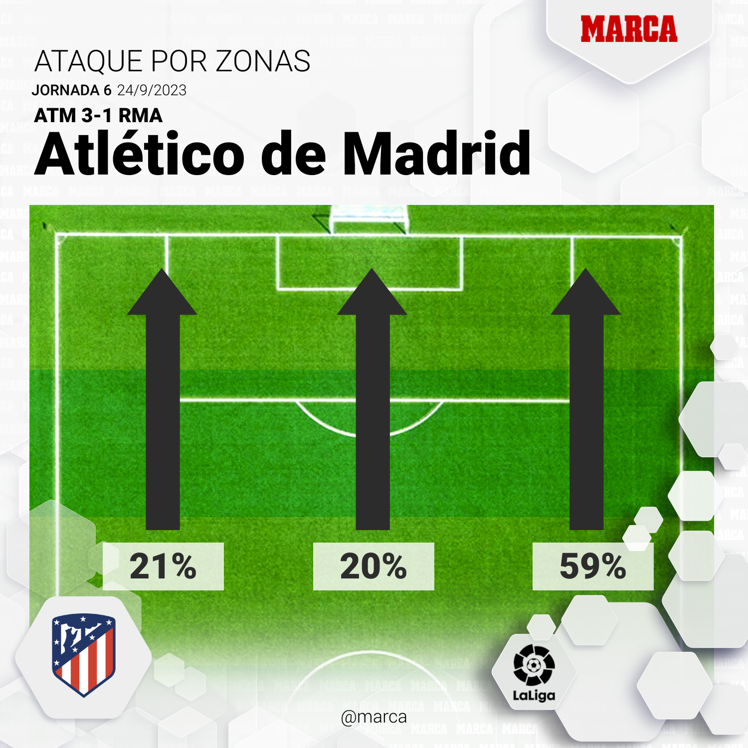 Gráfico de los ataques del Atlético de Madrid.