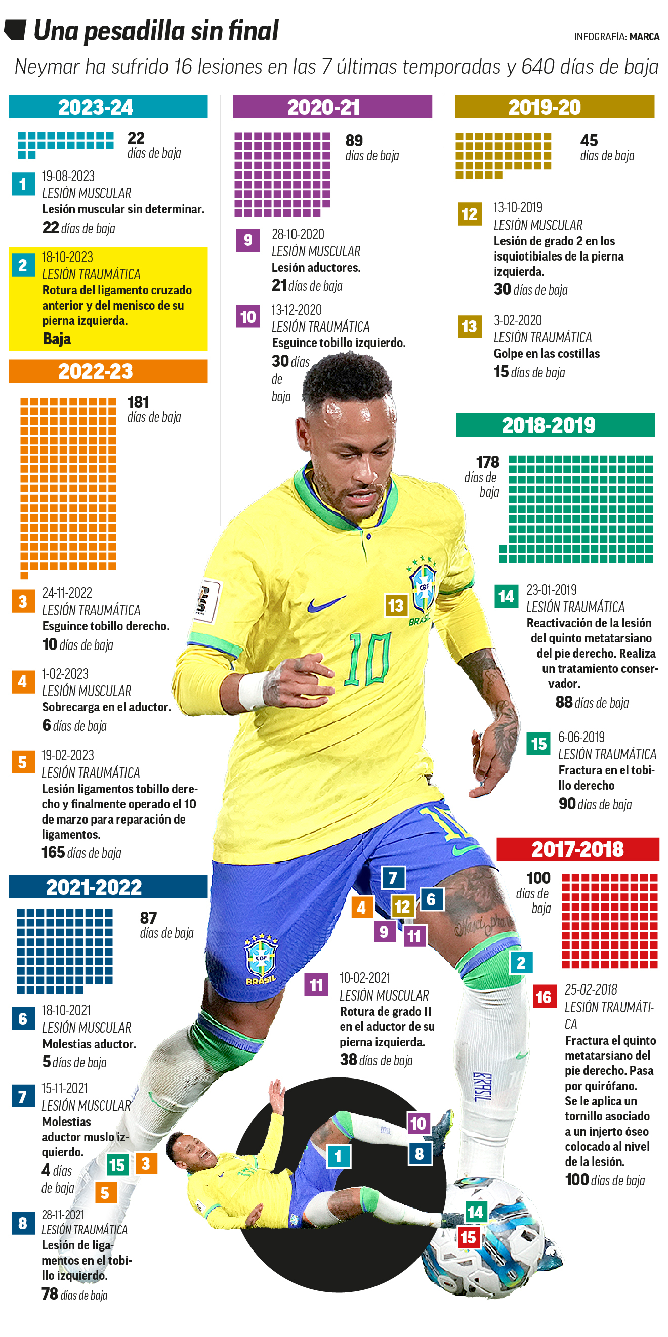 Neymar reconoce que su grave lesin de rodilla es su "peor" momento