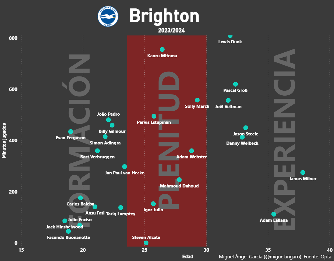 Minutos jugados y edad de la plantilla del Brighton 2023-24