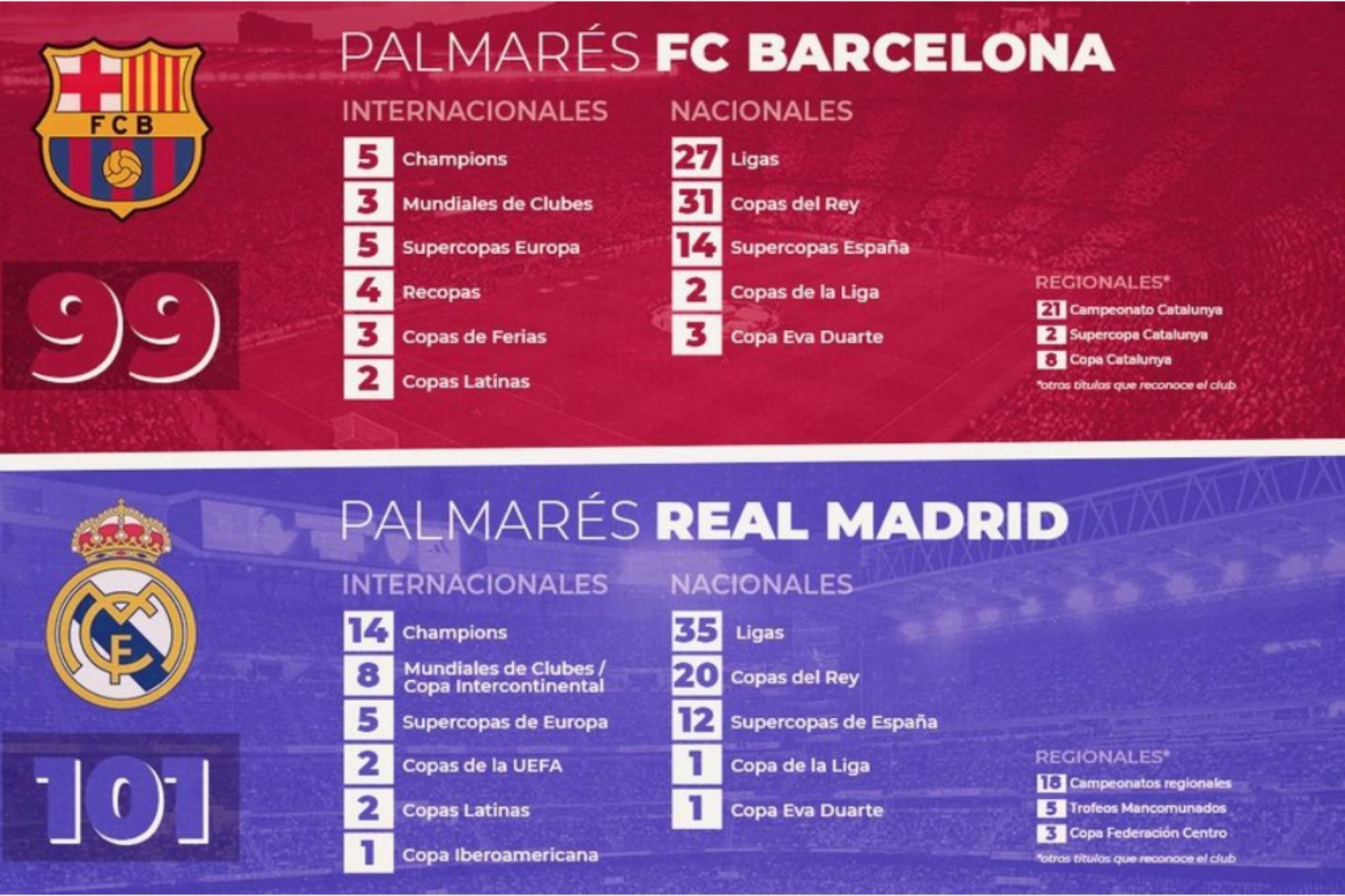 Barcelona vs Real Madrid: qu equipo tiene ms ttulos