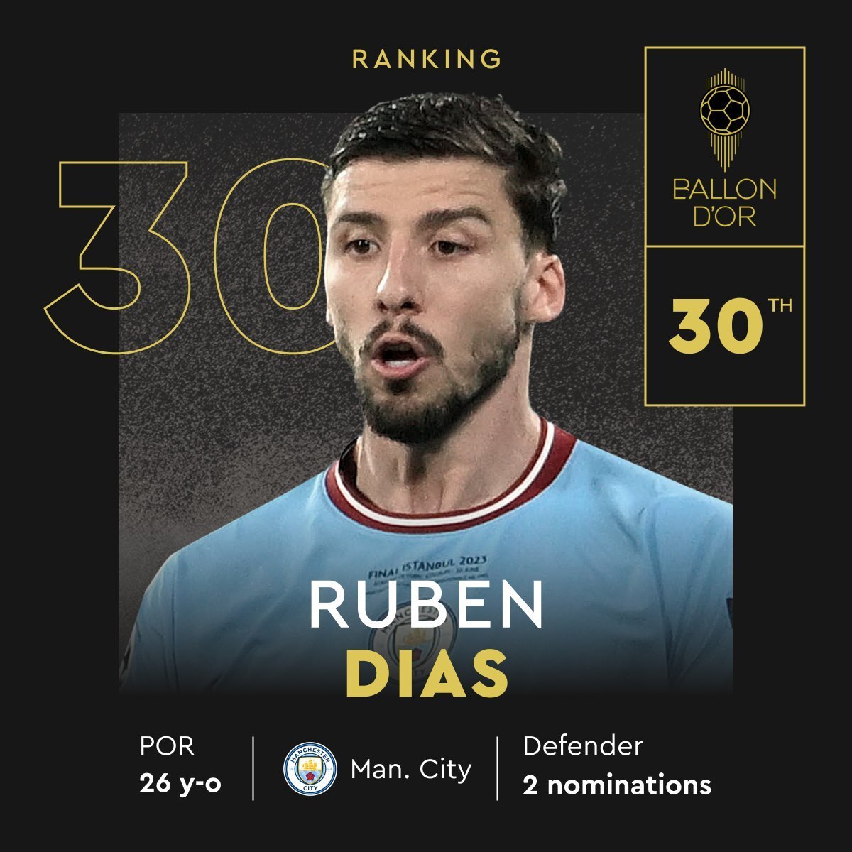 30. Ruben Dias (Manchester City)