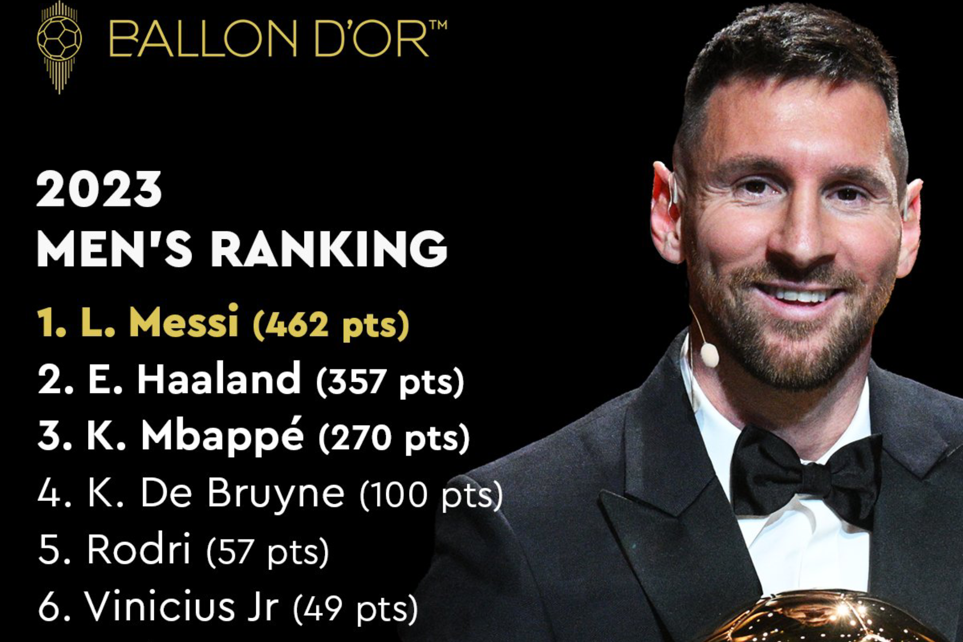 Los votos del Balón de Oro: Messi fue 66 veces primero, Brasil no confió en Vinicius, Rodri segundo para cuatro países...
