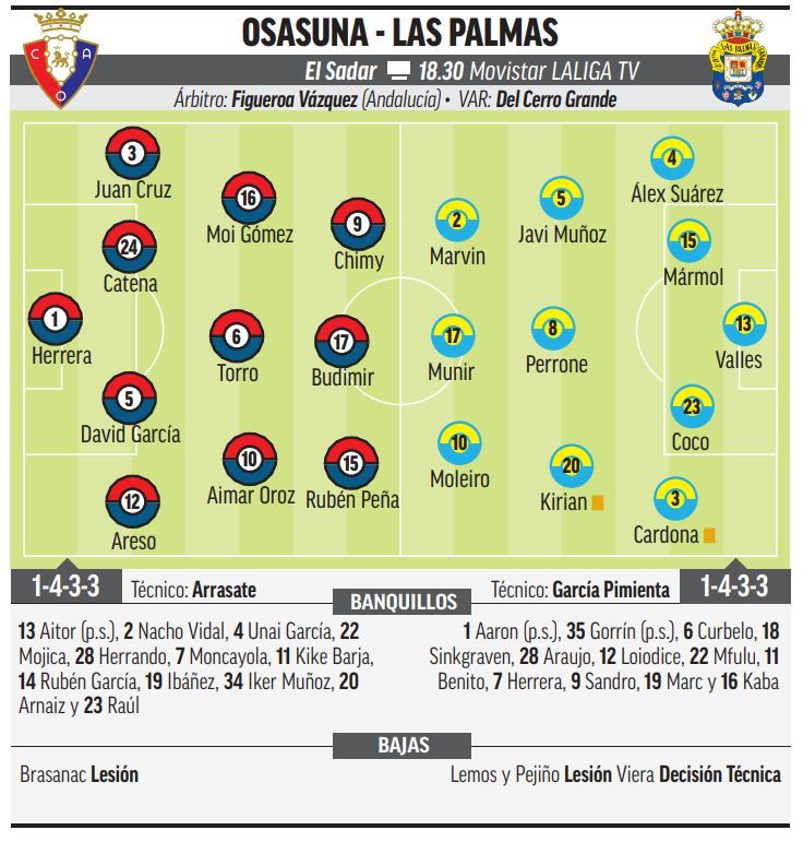 LaLiga: Osasuna – Las Palmas |  Objective, recover El Sadar: preview, analysis, forecast and prediction