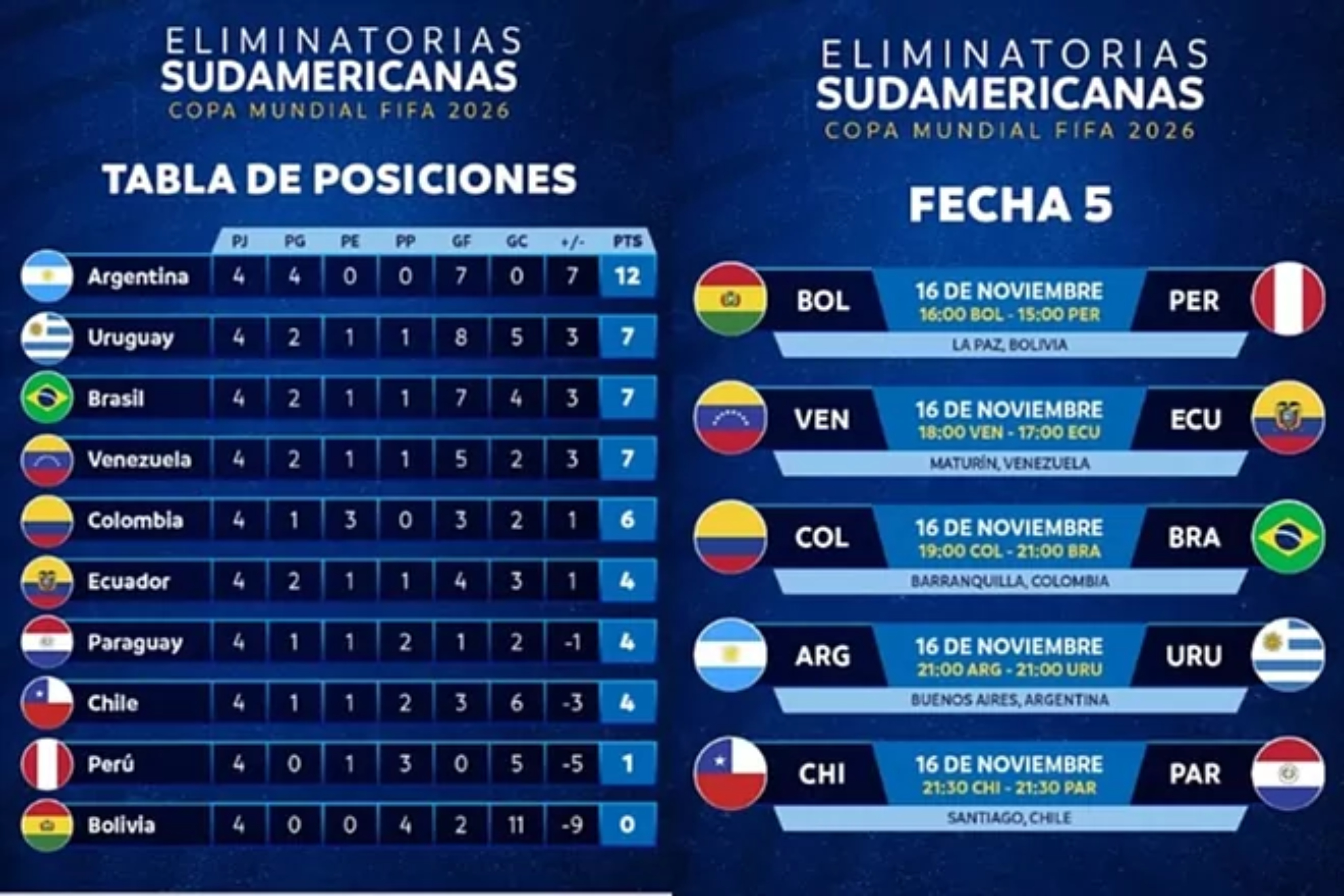 Tabla de posiciones Eliminatorias Mundial 2026: Clasificación y resultados y quinta fecha de la Conmebol