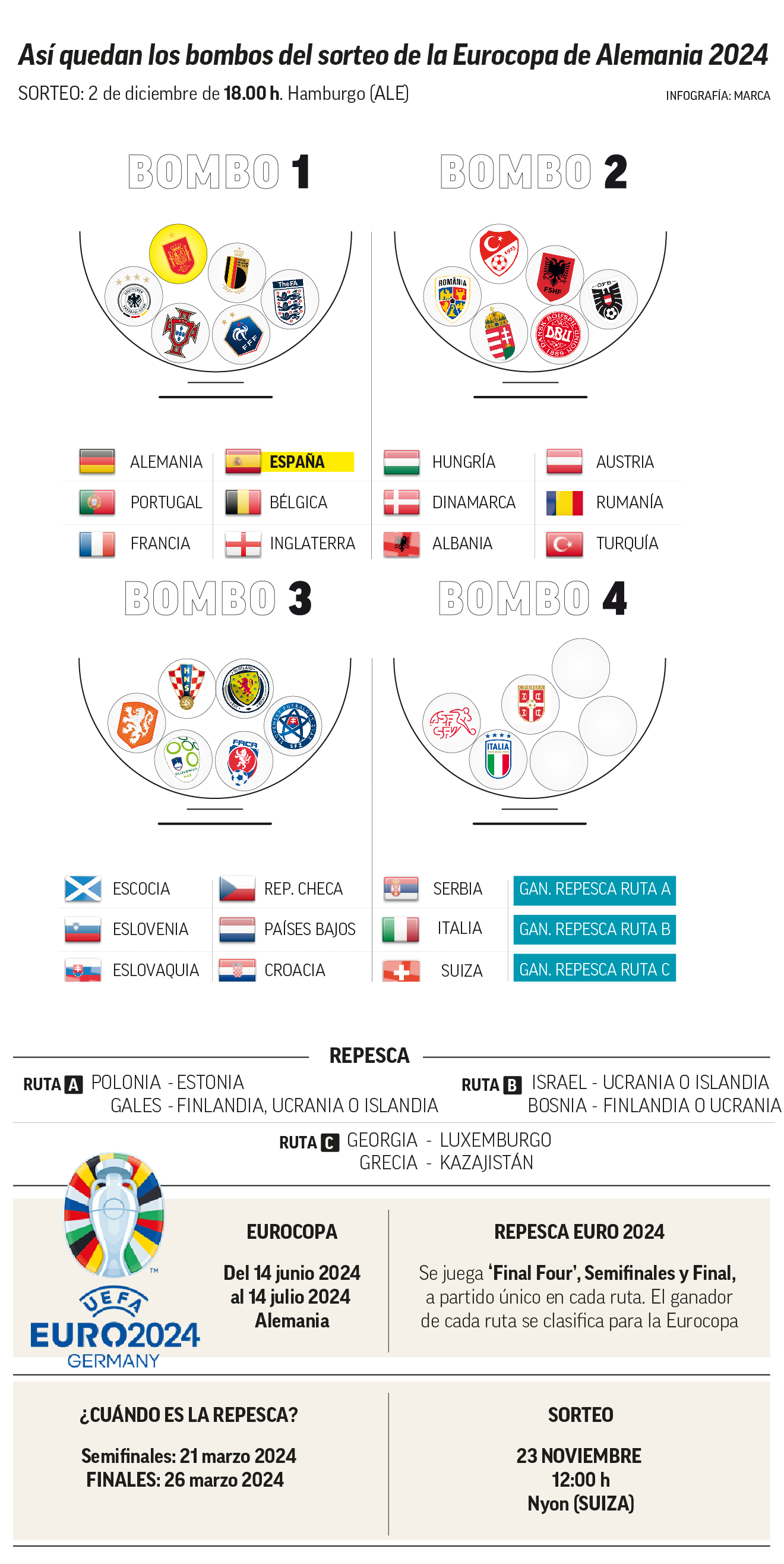 Conoce a los 21 clasificados a la Eurocopa 2024, bombos y los tres playoffs