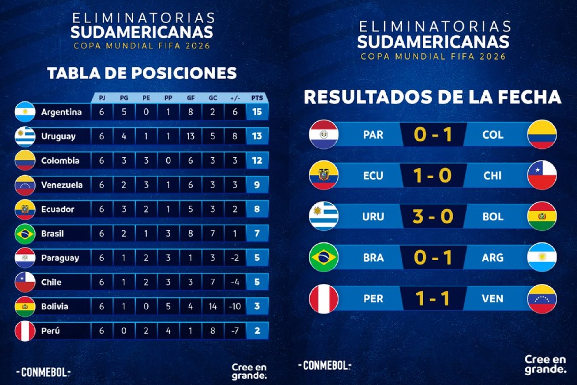 Tabla de posiciones de las Eliminatorias Sudamericanas: resultados y clasificación de la sexta fecha.
