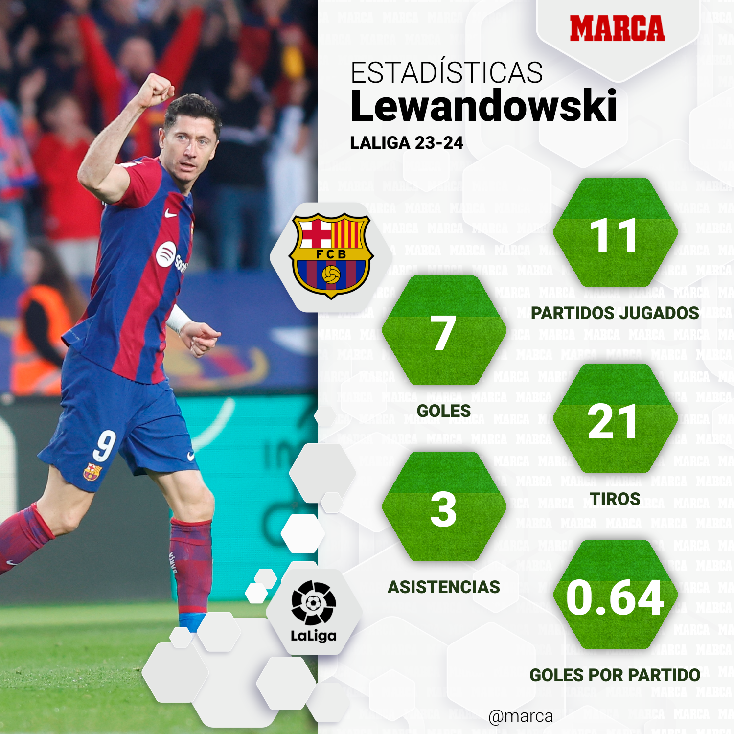 Las estadísticas de Lewandowski en LaLiga 23-24