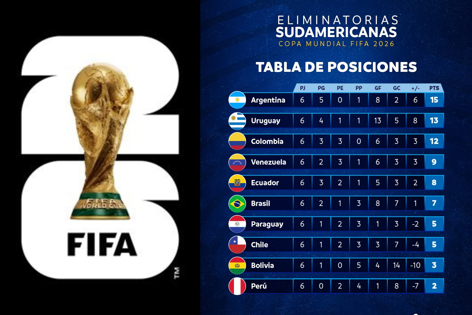 Posible escándalo en Suramérica: sanciones de Fifa podrían cambiar tabla de Eliminatorias 2026 ('X' Mundial de la Fifa - Conmebol)