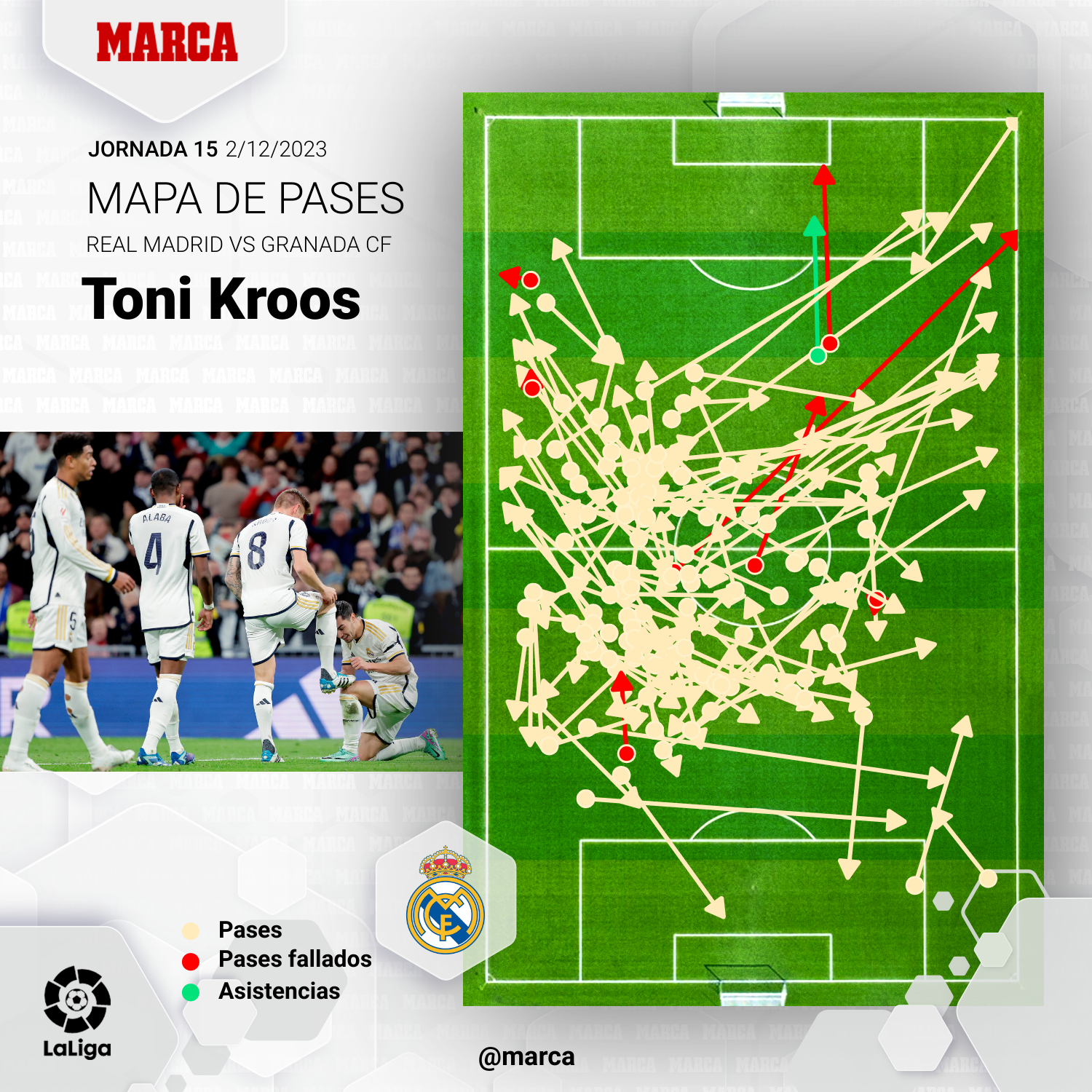 Mapa de pases de Toni Kroos vs Granada.