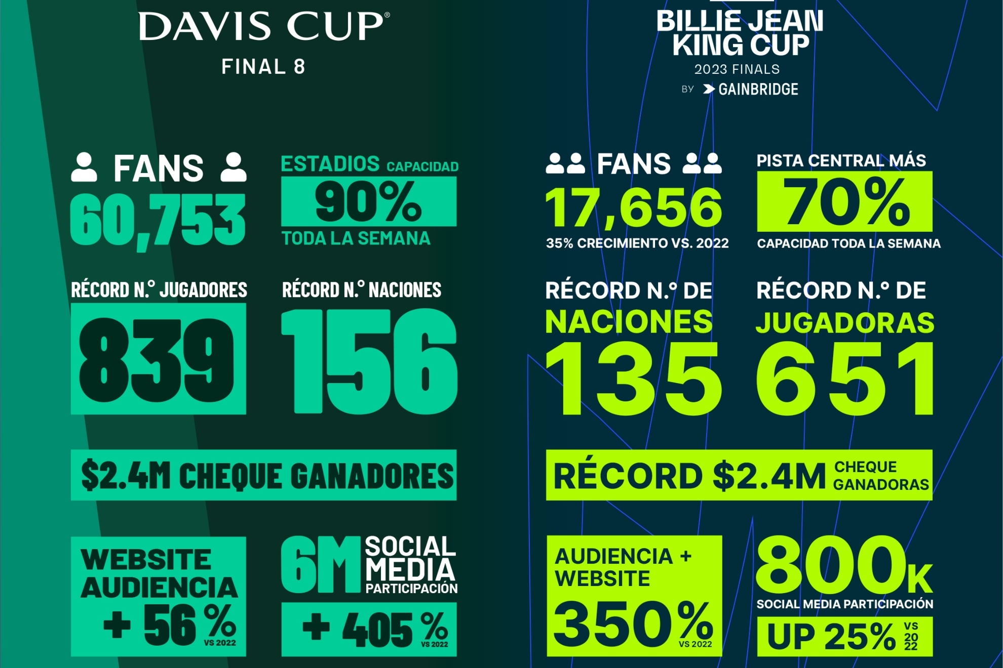 Las cifras récord de la Copa Davis y la Billie Jean King Cup