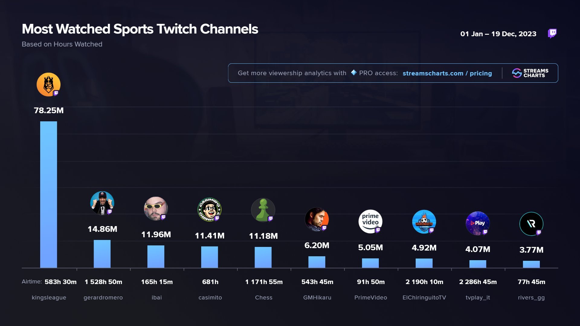 Canales más vistos de 2023 en Twitch en la categoría de deportes