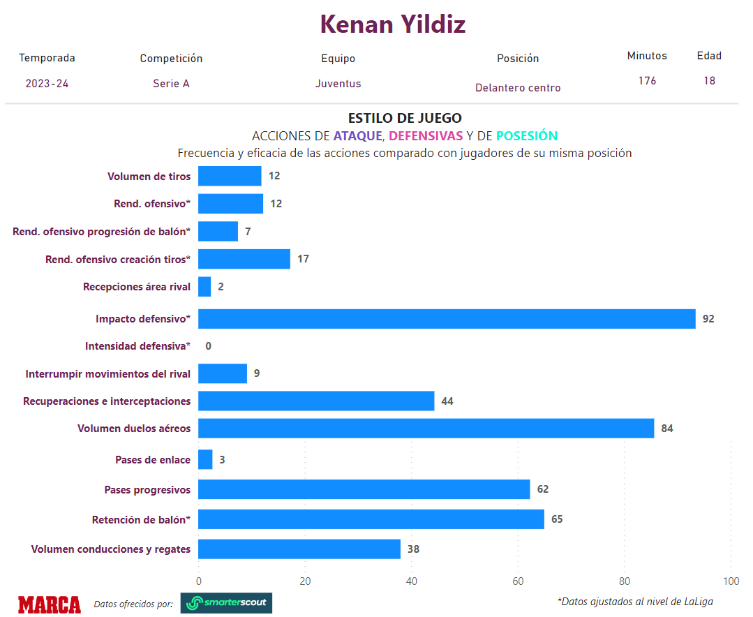 Estilo de juego de Kenan Yildiz. Nota: apenas ha jugado 176 minutos esta temporada.