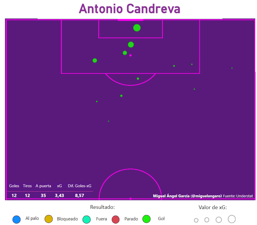 Mapa de goles de Candreva en las ltimas dos temporadas.