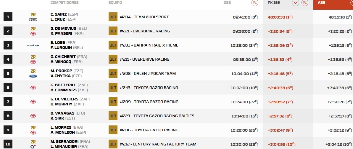 Carlos Sainz logra la proeza y conquista su cuarto Dakar