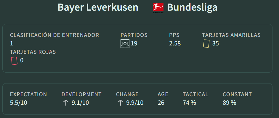 ndices de rendimiento de Xabi Alonsos en el Bayer Leverkusen 2023-24